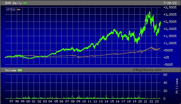 DaVita-Stock-Versus-SP-500-Since-1996.jpeg
