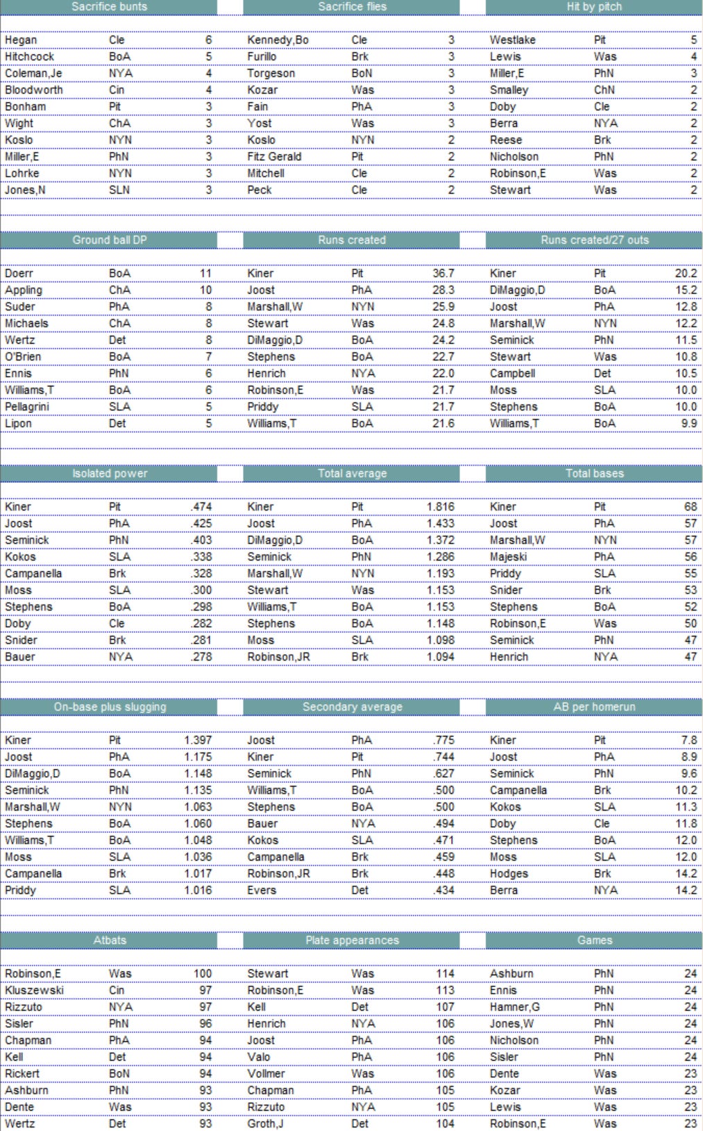 Diamond Mind Baseball Batting Leaders