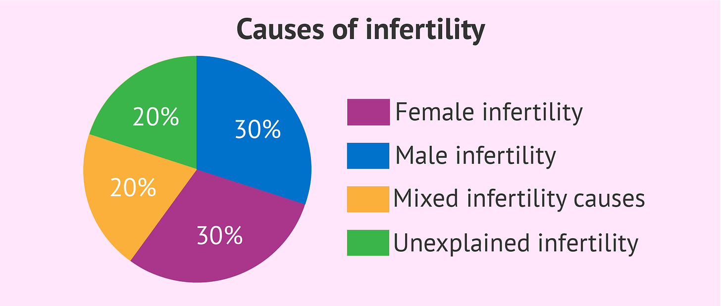 Chart - The statistics of infertility causes