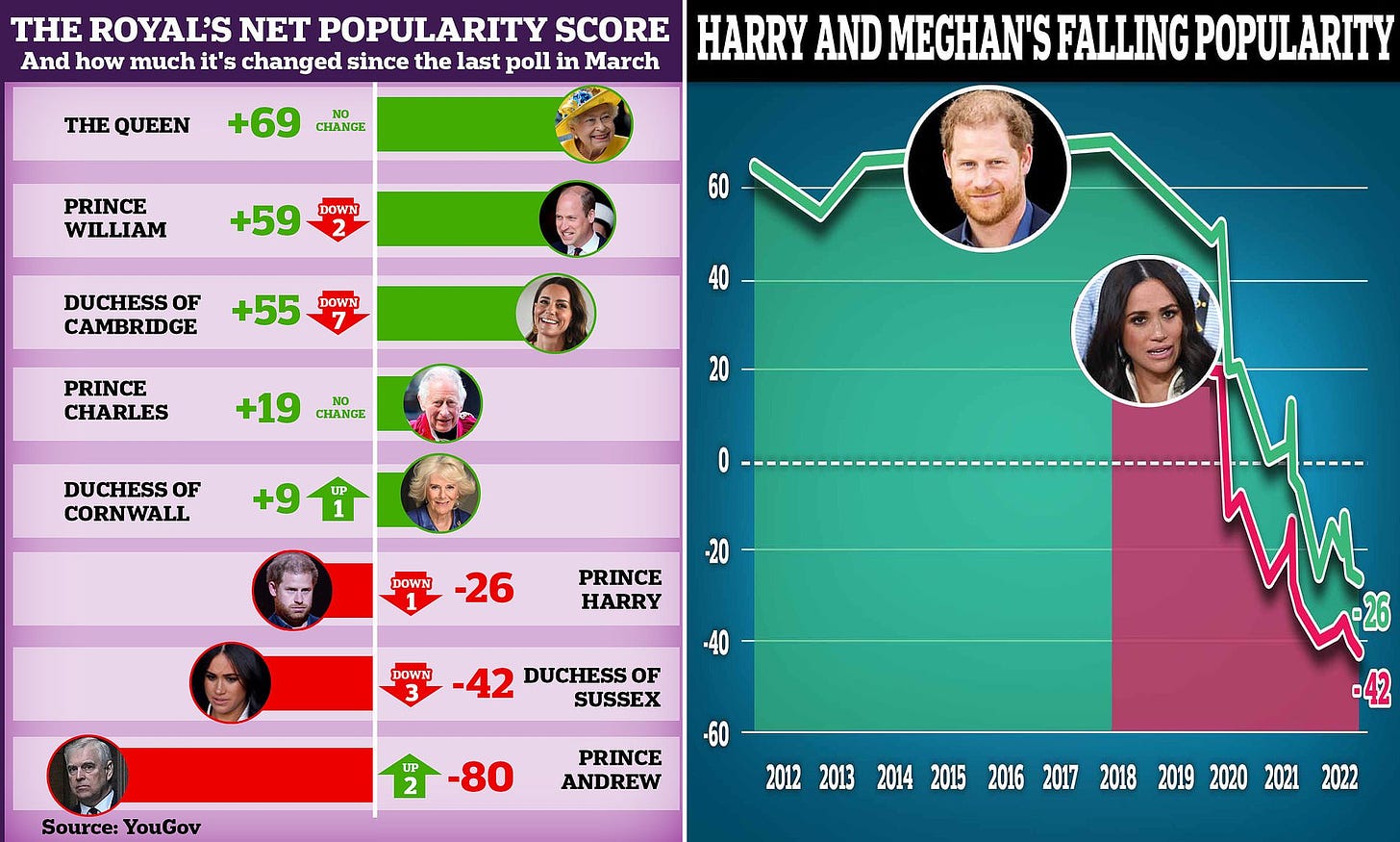 Prince Harry and Meghan Markle's UK popularity at all-time low ahead of  Queen's Platinum Jubilee | Daily Mail Online