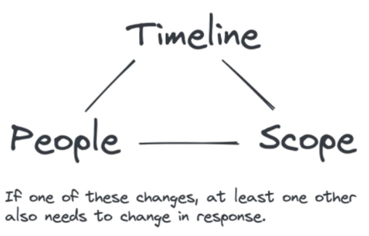 Time, people, and scope in a triangle. If one changes, another needs to change in response