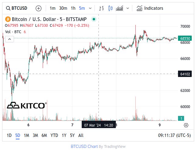 Kitco Bitcoin 5 Day Chart - New Record High $72.22K March 8 / 9, 2024