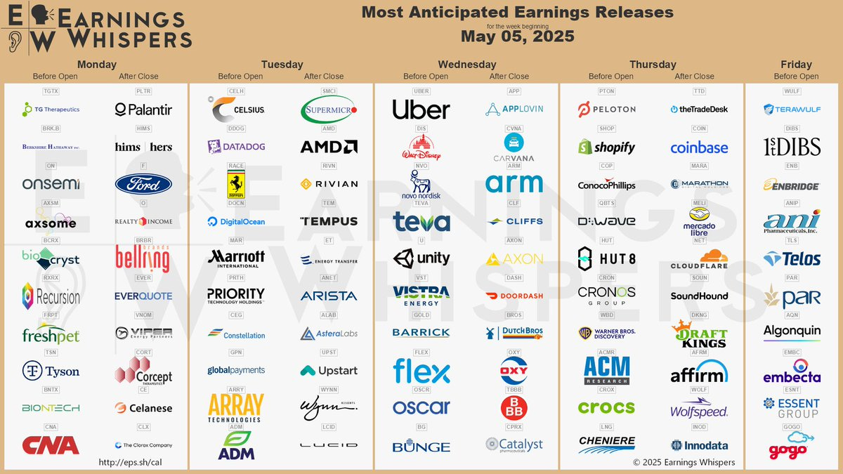 The most anticipated earnings releases for the week of May 5, 2025 are Palantir #PLTR, AMD #AMD, Supermicro #SMCI, Hims & Hers #HIMS, AppLovin #APP, Celsius #CELH, Uber #UBER, The Trade Desk #TTD, Carvana #CVNA, and Coinbase #COIN. 