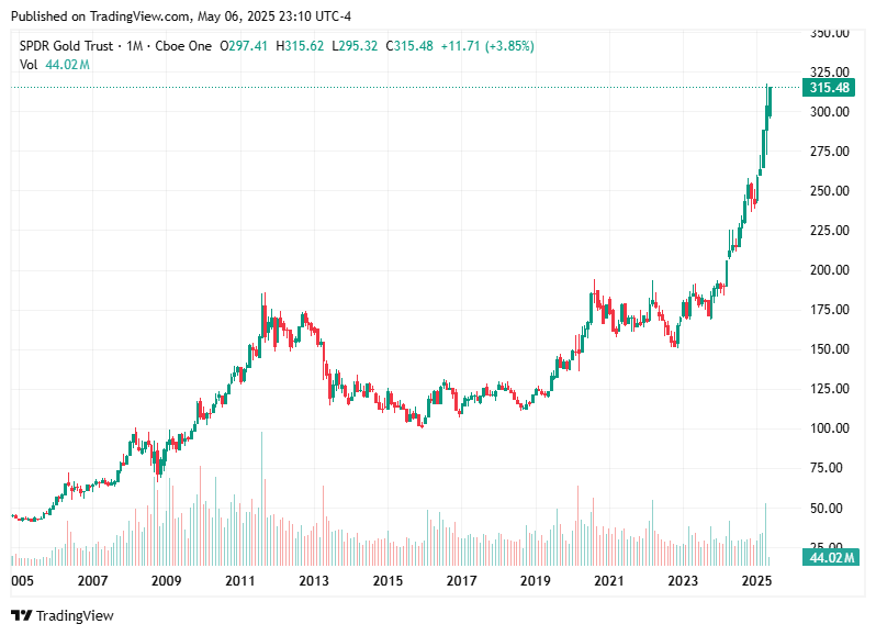 TradingView chart TradingView chart