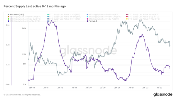 Graph 3: Percent supply last active 6-12 months ago (Source: glassnode)