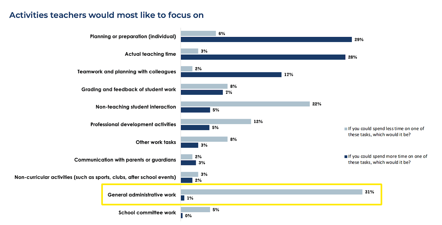 A bar chart showing that teachers would like to spend more time on teaching and preparing to teach and less time on general administrative work.