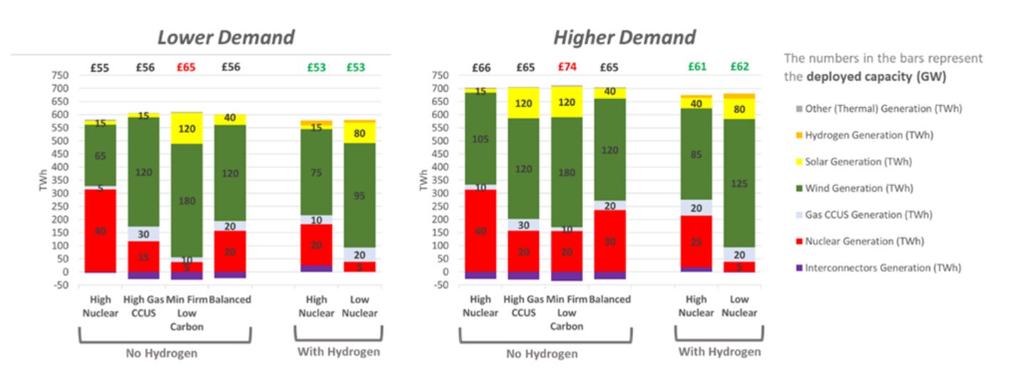 Irrational Energy Plan UK Government DESNZ UK Electricity Generation 2050 (GWh)