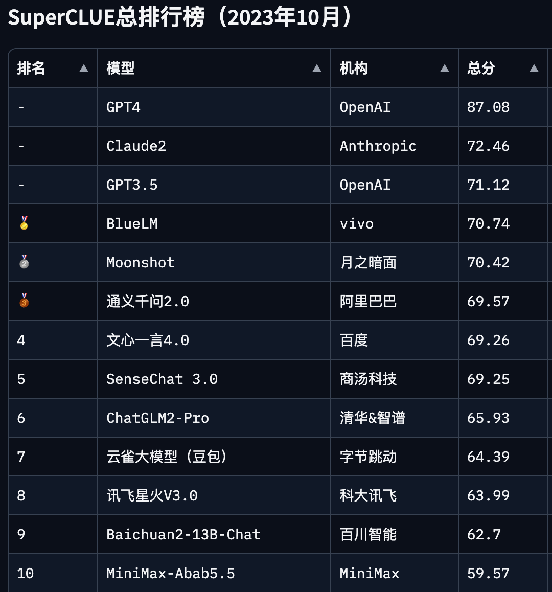 A ranked list of LLMs. GPT4 is in first with 87.08 points. Claude2 is in second with 72.46, GPT3.5 in third with 71.12, then the top 3 Chinese models are BlueLM with 70.74, Moonshot with 70.42, and tong yi qian wen 2.0 with 69.57.