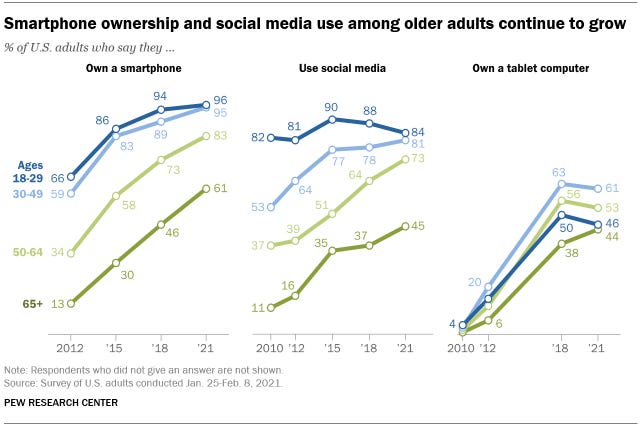 Share of tech users among Americans 65 and older grew in past decade | Pew  Research Center