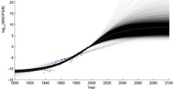 SandbergTimingModel