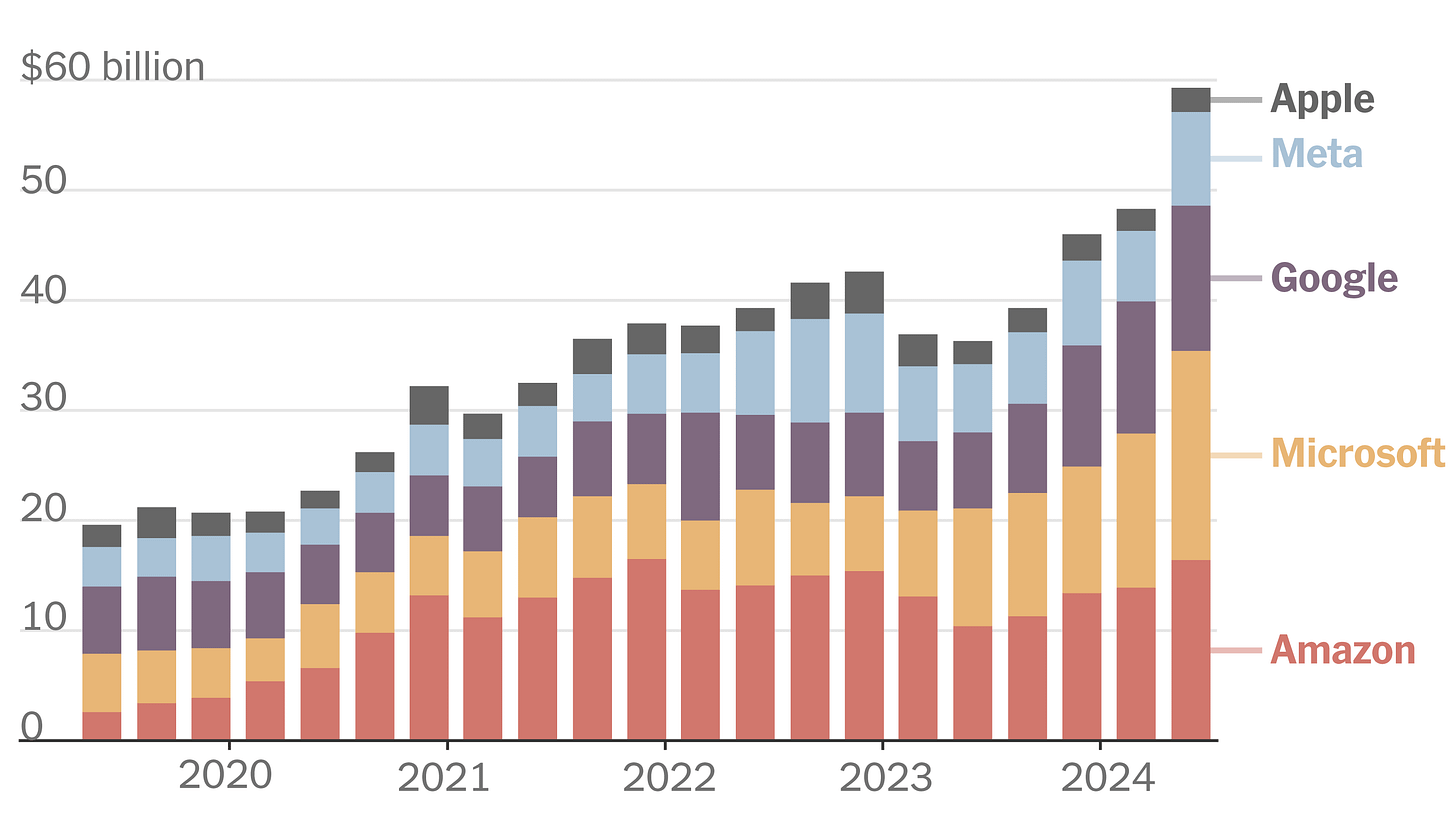 Big Tech capital expenditures, from NYT (and sourced from FactSet/company filings). That’s more than Stargate, even at the highest figure and even assuming it comes together, cumulatively on this chart already.