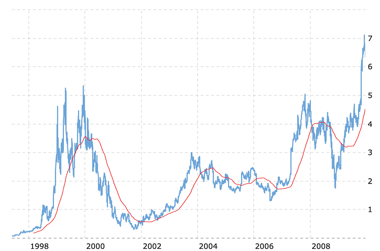 Amazon Share Price After IPO (Adjusted For Split)