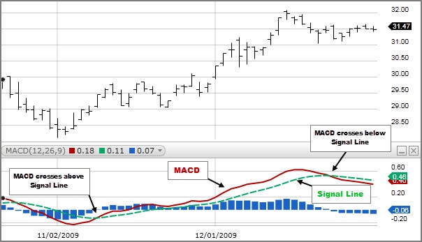 Chart: MACD crossovers and histogram from Fidelity