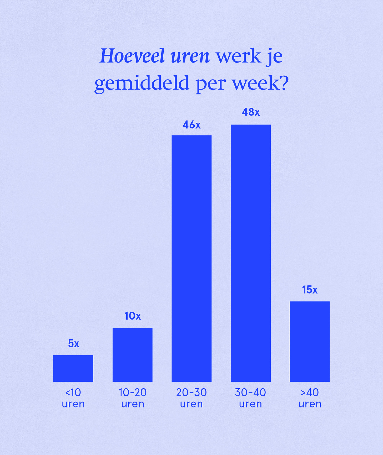 Hoeveel uren werk je gemiddeld per week?