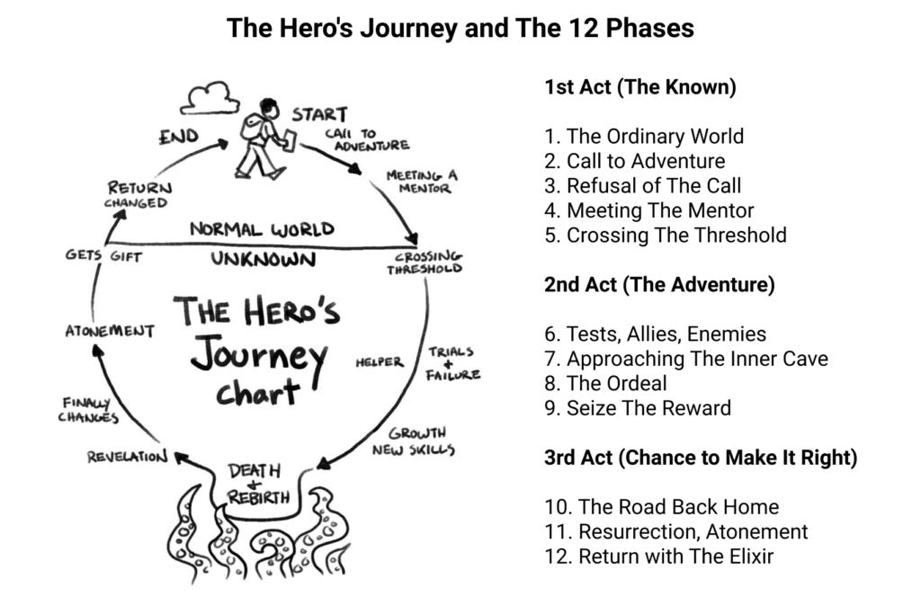 What is the Hero's Journey? - G6: Hero's Journey - LibGuides at Branksome  Hall Asia