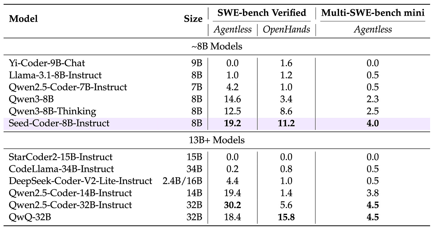 Performance of instruct models on SWE-bench Verified and Multi-SWE-bench mini