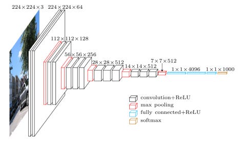 VGG 16 Architecture