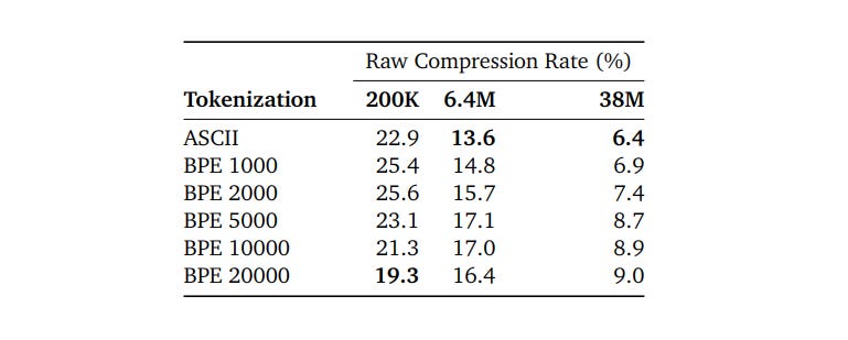 Table-2 from the paper showing raw compression rate of vanilla transformer of different sizes by varying the tokenizer and vocabulary sizes