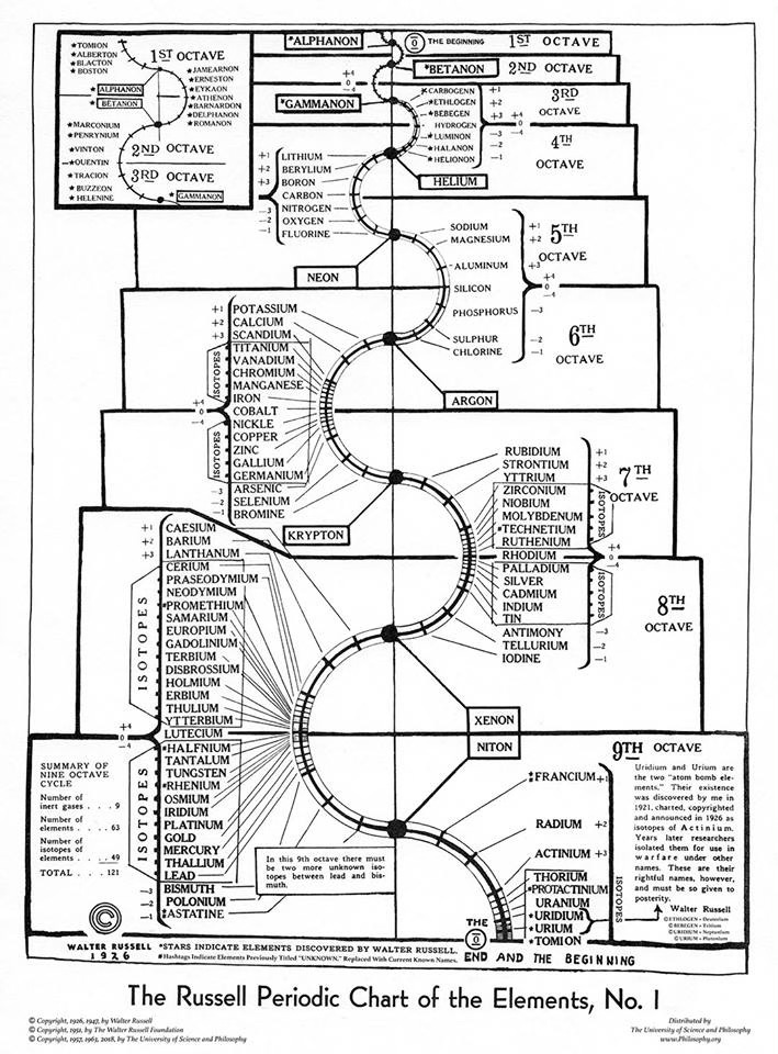 Walter Russell’s Periodic Chart #2