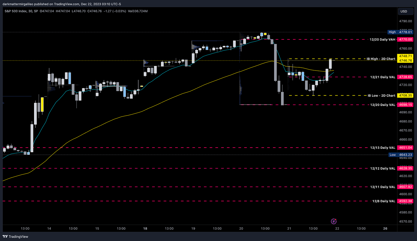 SPX 30min Chart with Session Volume Profile Levels