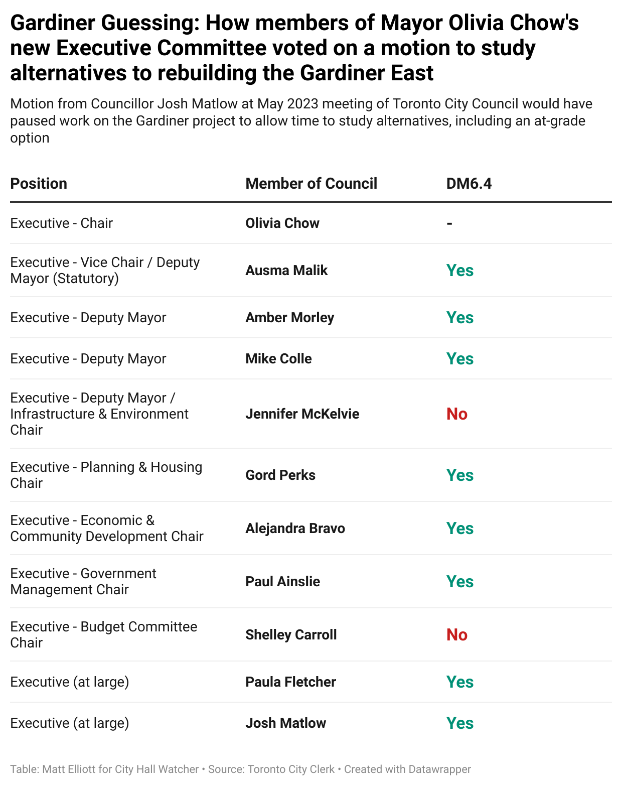 Data table, text version in caption, showing how members of Chow's new Executive Committee voted on an item to reconsider the Gardiner East decision.