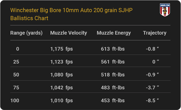 Winchester Big Bore 10mm Auto 200 grain SJHP Ballistics table