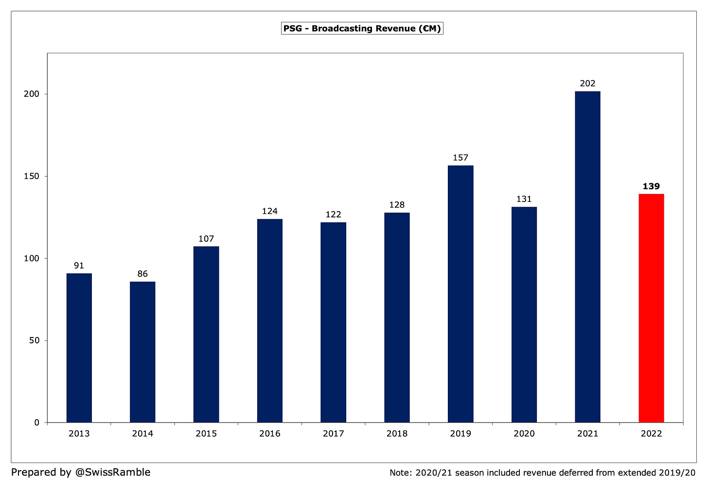 Paris Saint-Germain Valued at €4 Billion After Selling Stake