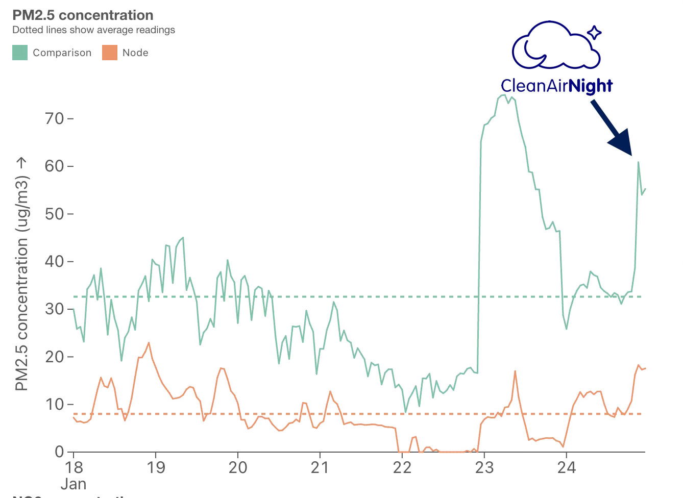 Chart showing PM2.5 concentrations in Brixton and across London over past week