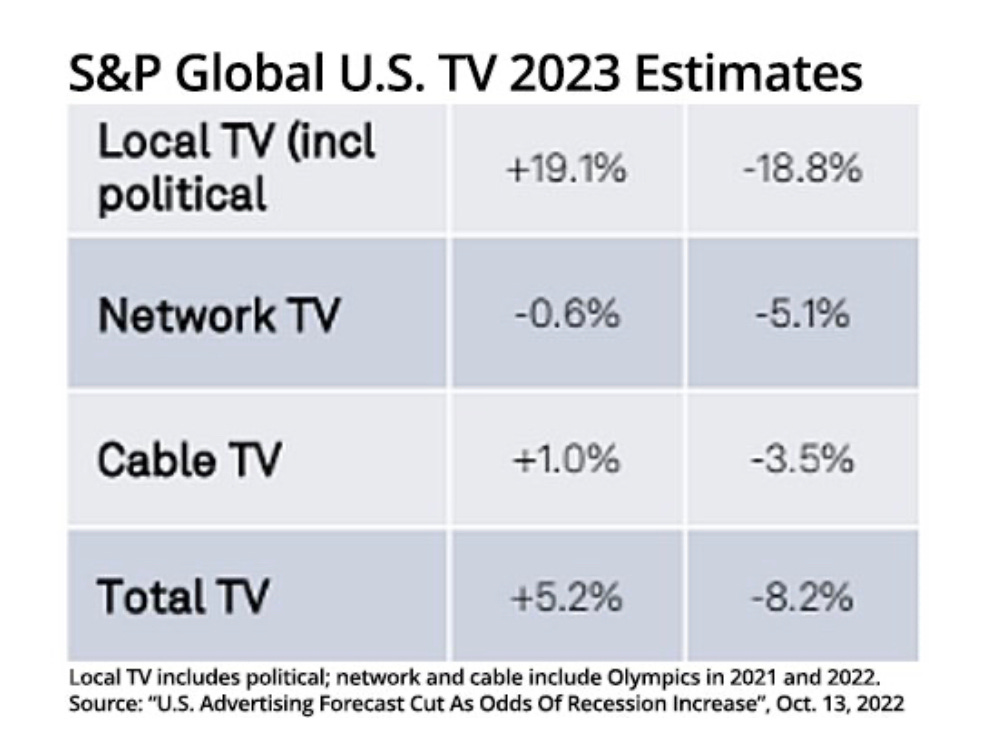 A table showing projected declines in advertising across local, network, cable, and all tv, but with a middle column of numbers as well and no column headers