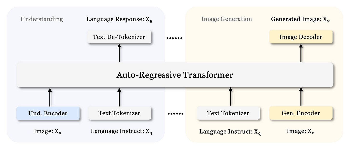 Technical Details of Janus-Pro Janus-Pro uses separate visual encoding methods for multimodal understanding and visual generation tasks. This design aims to mitigate conflicts between these two tasks and improve overall performance.