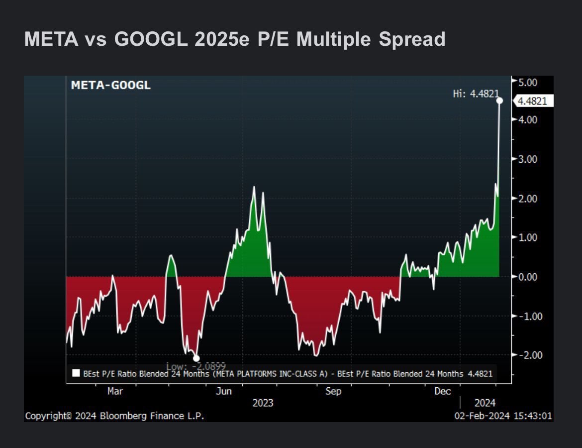 Chart: META vs GOOGL 2025e P/E multiple spread. META is soaring higher.