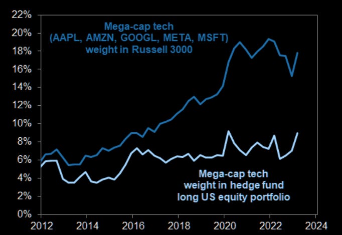 HFs to Mega-cap Tech: we are involved 