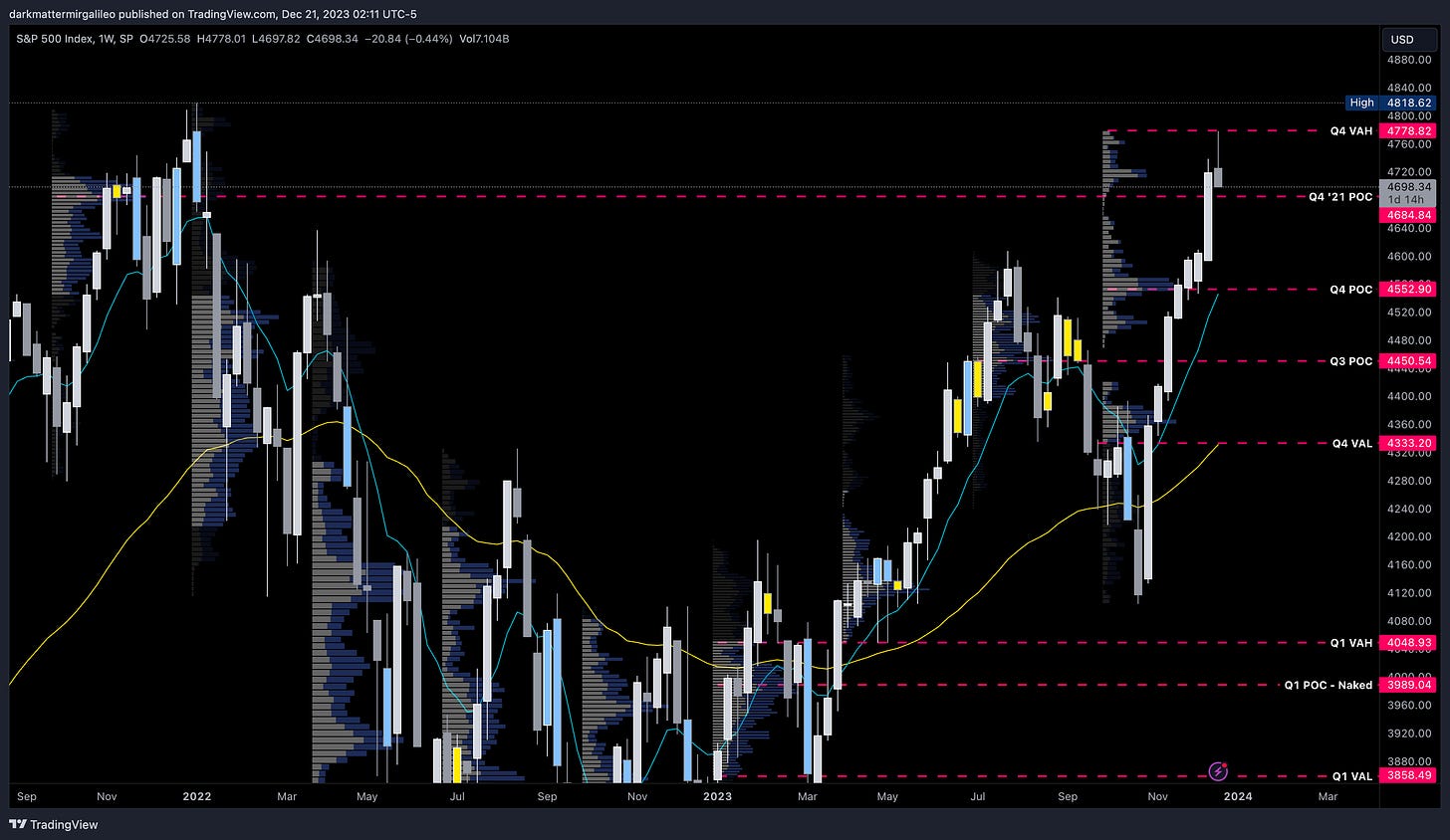 SPX Weekly Chart with Quarterly Volume Profile Levels