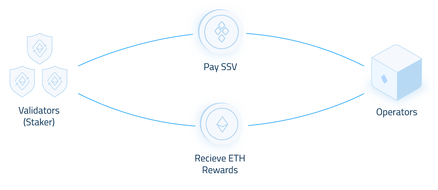 The SSV token has utility as the payment method of the ssv.network.