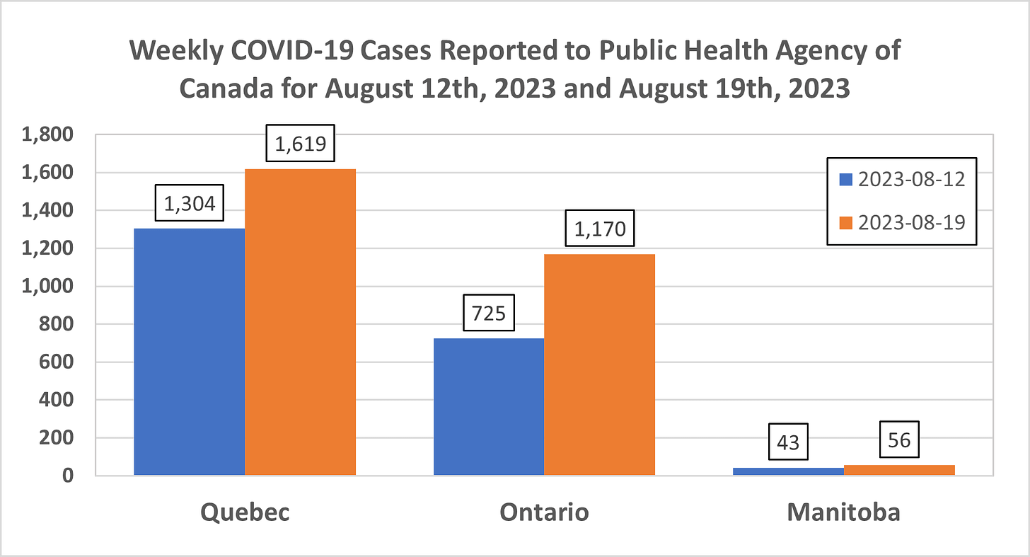 Chart showing weekly COVID-19 cases reported to the Public Health Agency of Canada for the weeks of August 12, 2023 and August 19, 2023 by province and territory.  Quebec: 1304 for August 12, 1619 for August 19.  Ontario: 725 for August 12, 1170 for August 19.  Manitoba: 43 for August 12, 56 for August 19. 