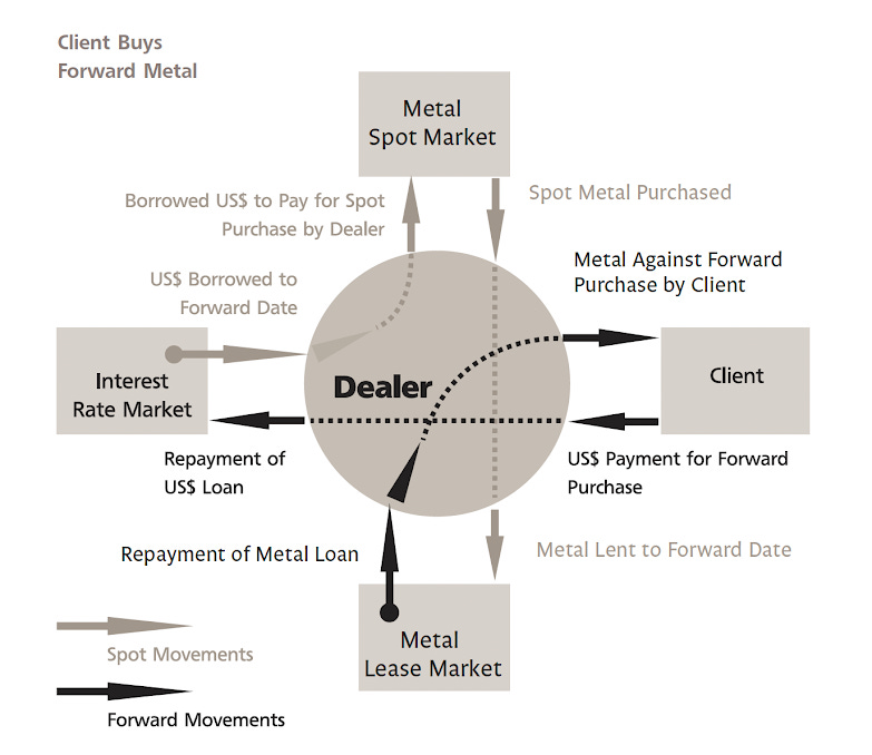 Gold dealer hedging