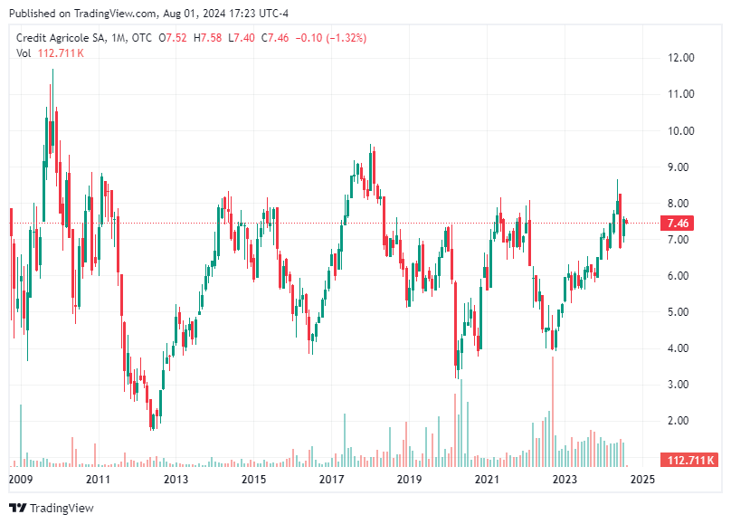 TradingView chart