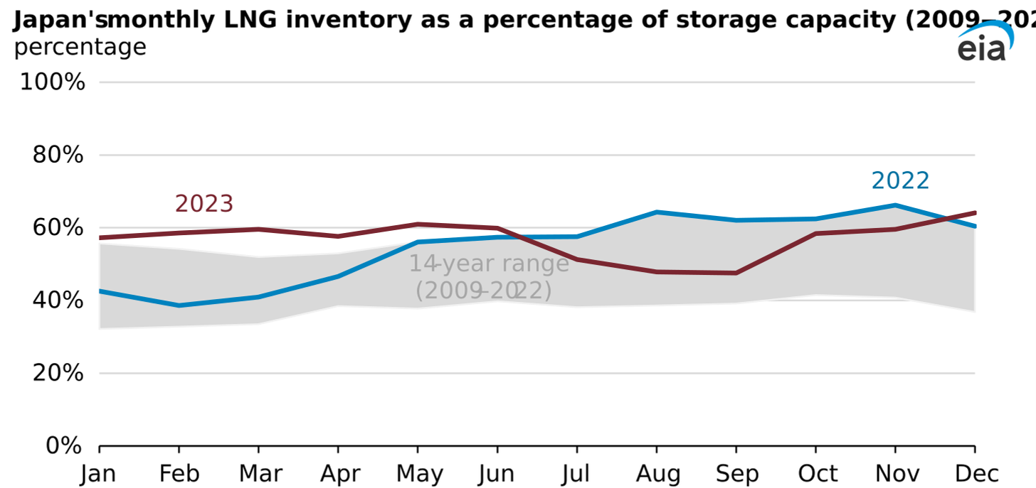 Japan monthly LNG inventory as percent of storage capacity