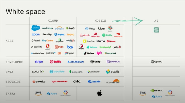 Startups that made 1billion in revenues Sequoia Capital