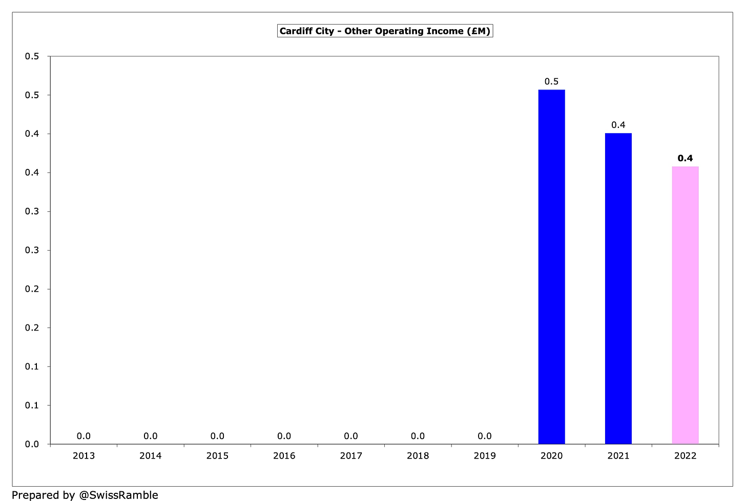 Ramsey = £5m: Predicting the transfer value of Cardiff City's 5