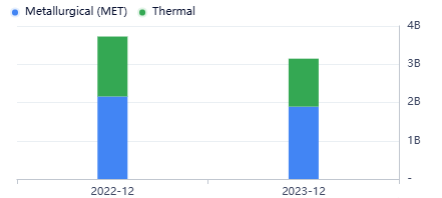 Revenue by Coal Type, Arch Resources