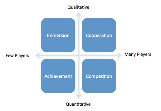 Four Quadrants of Player Motivations