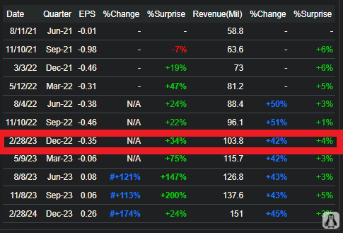 $DUOL - EPS & Revenue Chart