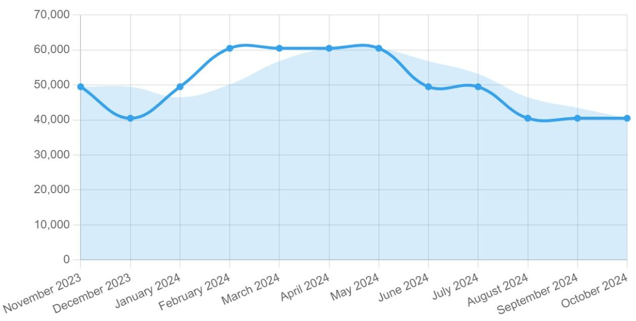 A graph with a line going up

Description automatically generated