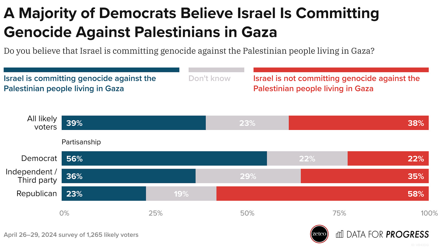 Poll showing a majority of Democrats believe Israel is committing genocide against the Palestinians in Gaza. 