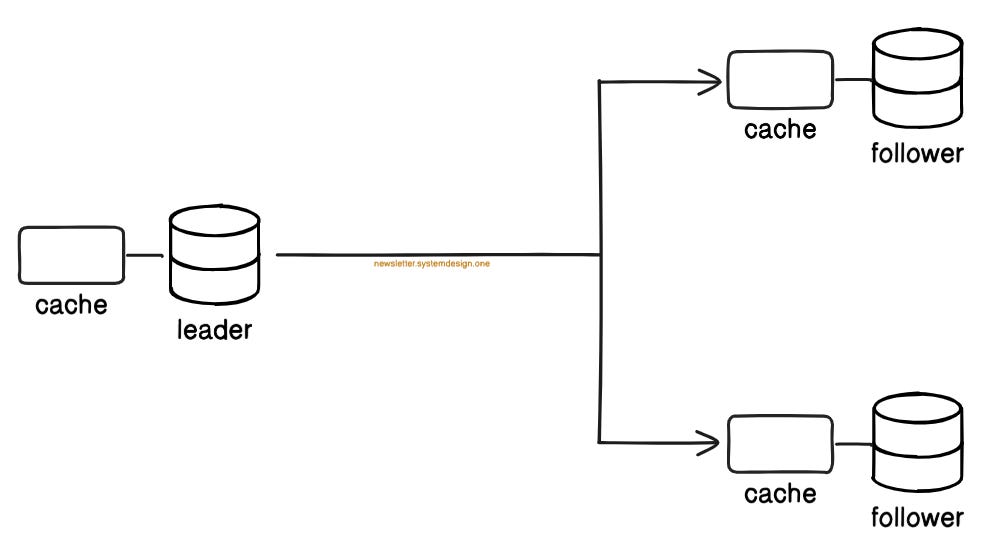 Database Replicas to Scale Read Traffic