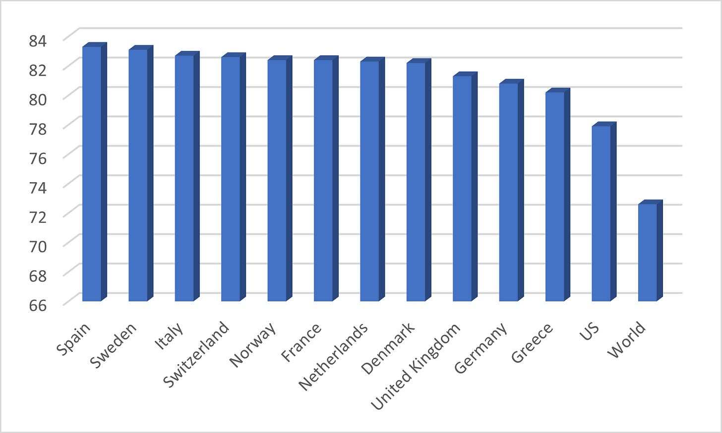 A chart of life expectancy in major Western countries