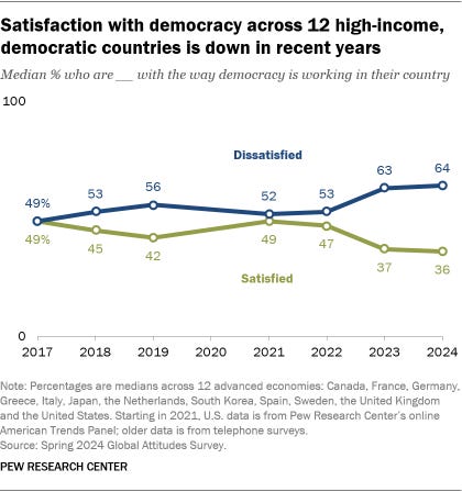 Gráfico de tendências ao longo do tempo que mostra que a satisfação com a democracia em 12 países democráticos de alta renda diminuiu nos últimos anos