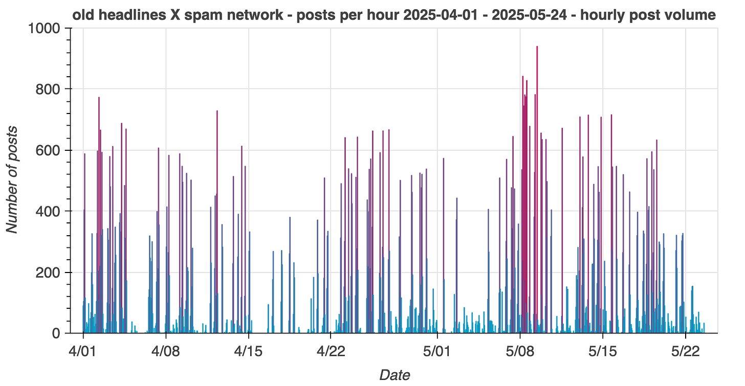 hourly post volume for the spam network