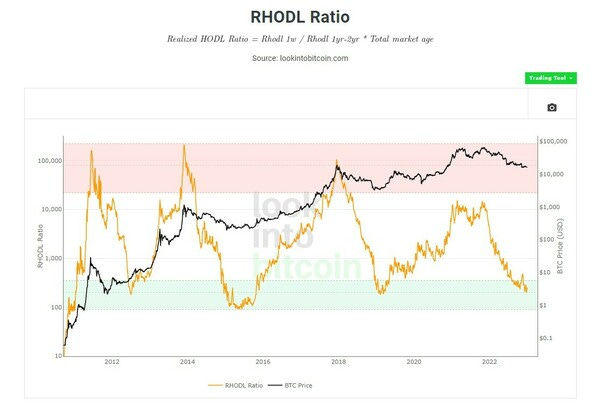 RHODL Ratio (bron: lookintobitcoin.com)